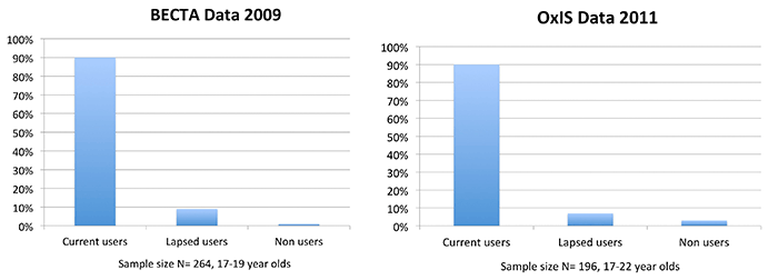 Lapsed Internet use in young people