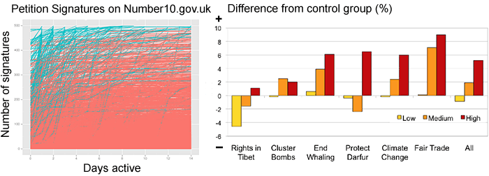 Graphs of OxLab data