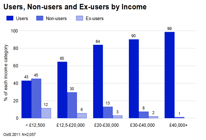 Non-user and ex-users of the Internet by income