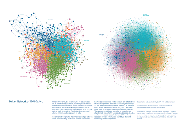 Twitter Network of @OIIOxford