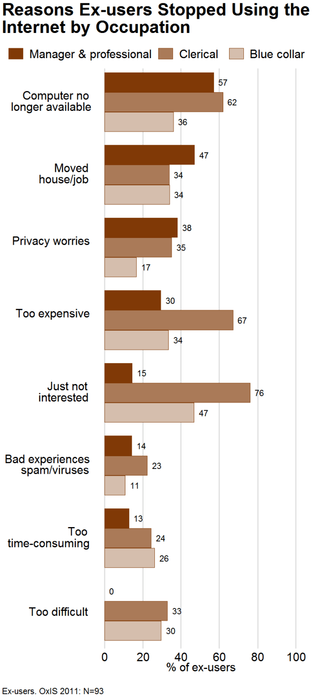 Reasons ex-users stopped using the Internet by occupation