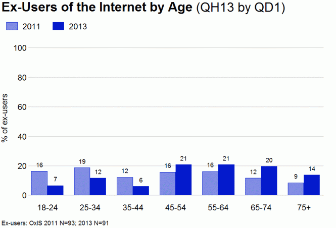 Figure: Ex-users of the internet by age (QH13 by QD1)