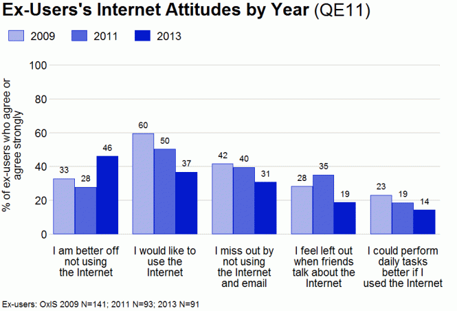 Figure: Ex-user's internet attitudes by year (QE11)