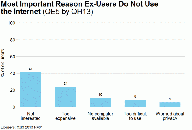 Figure: Most important reason ex-users do not use the internet (QE5 by QH13)