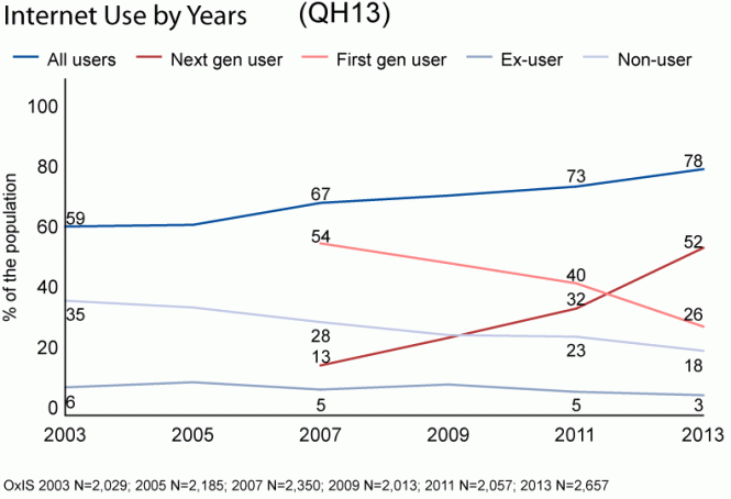 Figure: Internet use by years (QH13)