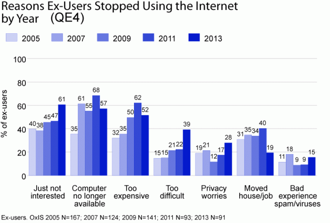 Figure: Reasons ex-users stopped using the internet by year (QE4)