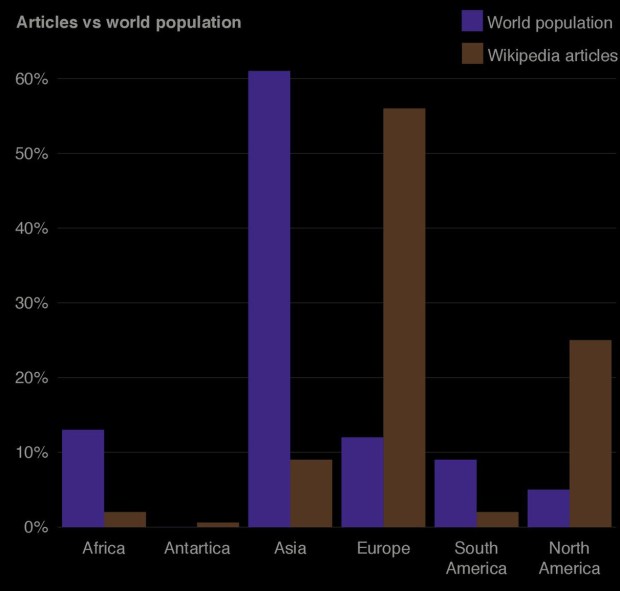 Number of regional geotagged articles and population. Graham, M., S. Hale & M. Stephens. 2011. Geographies of the World's Knowledge. Convoco! Edition.