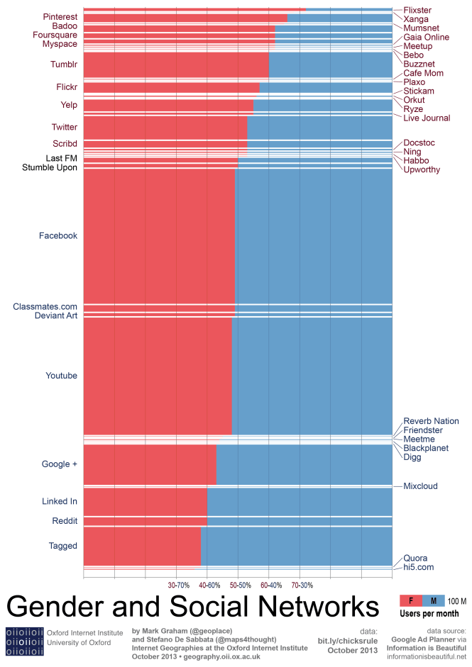 Gender_and_SocialNetworks