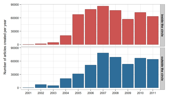 Creation year of Wikipedia articles