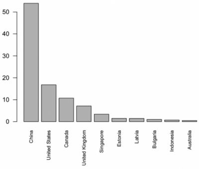 Figure 1. Biggest seller countries on PlayerAuctions in January 2014, by share of total market volume (excluding non-verified sellers)