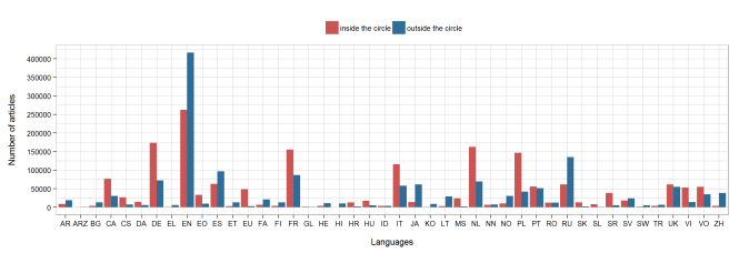 Wikipedia article number per language