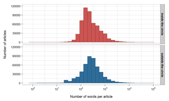 Wikipedia article length in different regions