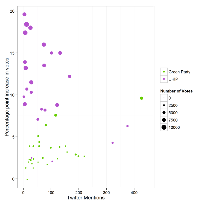 Percentage point vote increase vs Twitter Mentions
