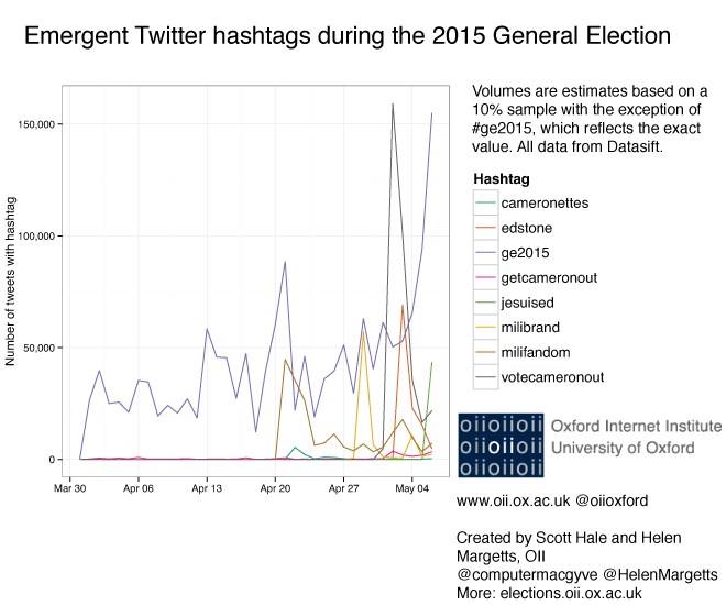 Use of emergent hashtags on Twitter during the 2015 General Election. Volumes are estimates based on a 10% sample with the exception of #ge2015, which reflects the exact value. All data from Datasift.