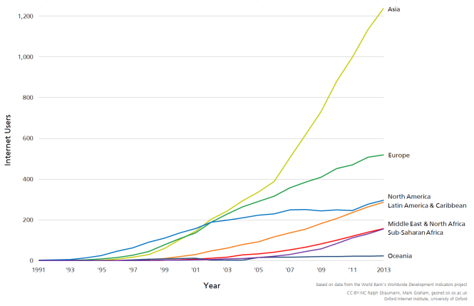Internet users per world region, 1991–2013