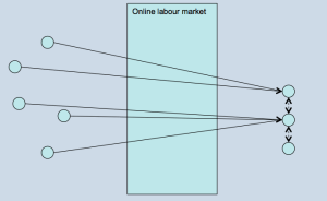 Horizontal collaboration: workers collaborate with friends and family