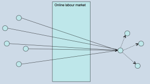 Local lengthening: a contractor passes online work to subcontractors hired from the local market