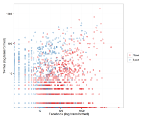 Twitter - Facebook Comparison