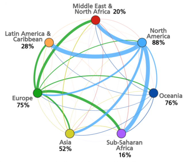 Network of edits between world regions, normalised for each target region. The edges are coloured according to the source region. Percentages denote self-edits (not depicted).