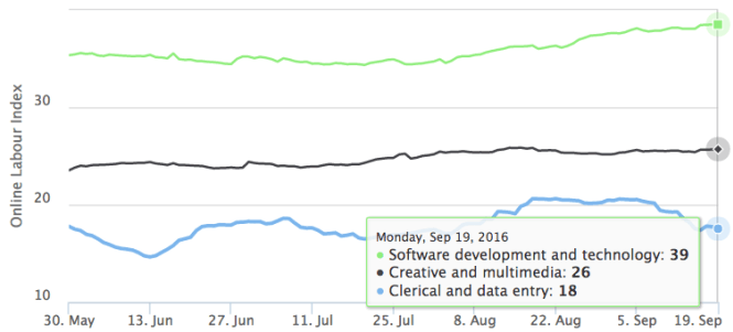 Online Labour Index by occupation (top three occupations), May-September 2016