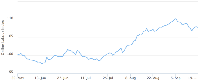 Online Labour Index, May-September 2016 (28-day moving average)