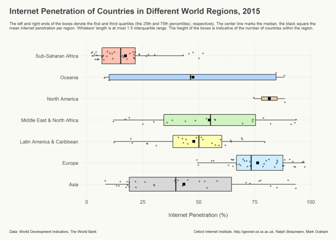 Comparison of world regions' access to the internet in 2015