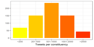 Histogram: Number of tweets per UK constituency.