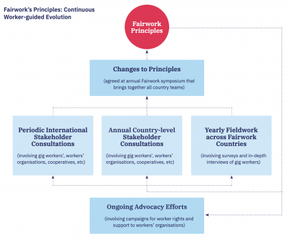 Diagram showing how Fairwork principles evolve through consultation with stakeholders around the world