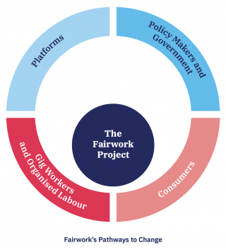 Diagram showing that the Fairwork project works with platforms, workers, consumers and policy makers