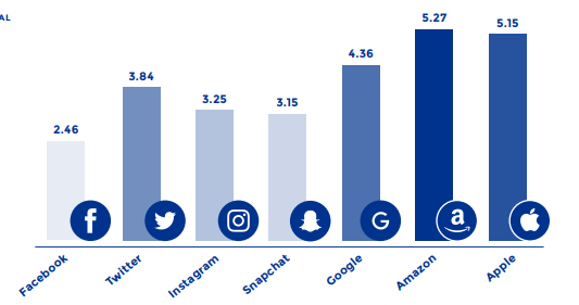 Bar chart summarising trust in tech companies.