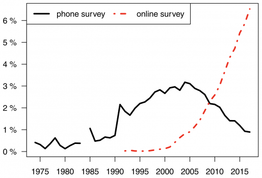 Phone and Online Survey Publications as Percentage of All Survey Publications in the Social Sciences Citation Index