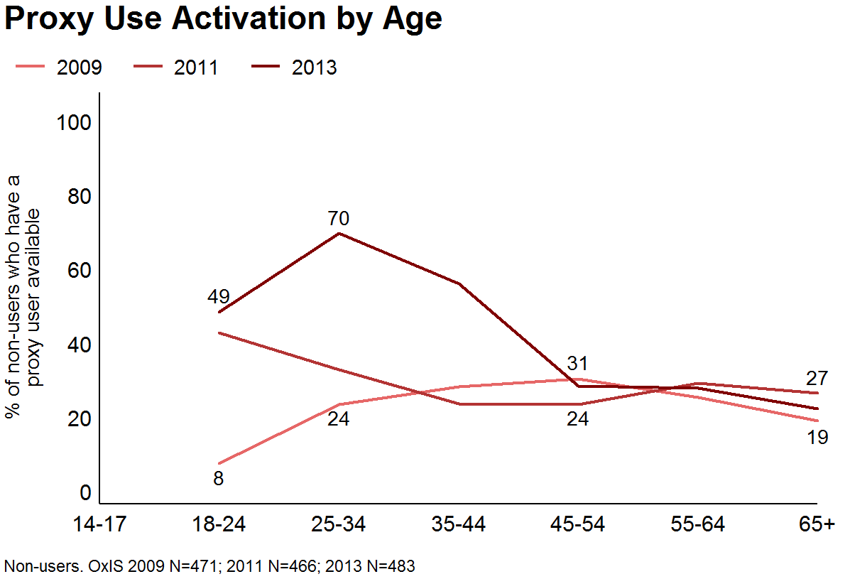 Figure 'proxy use activation by age' showing that young people are the most likely to be proxy Internet users in 2013.