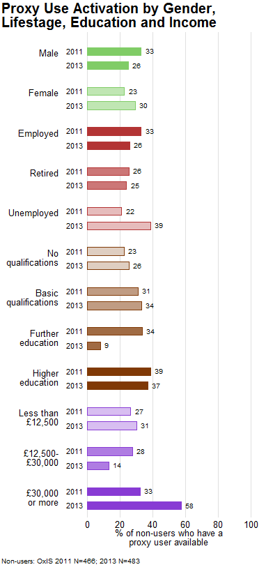 Figure 'proxy use activation by gender, lifestage, education, and income' showing that people with higher education and higher income are more likely to be proxy Internet users.
