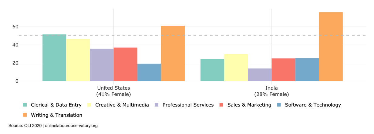 Share of women among online freelance workers in the United States and India, by occupational category.