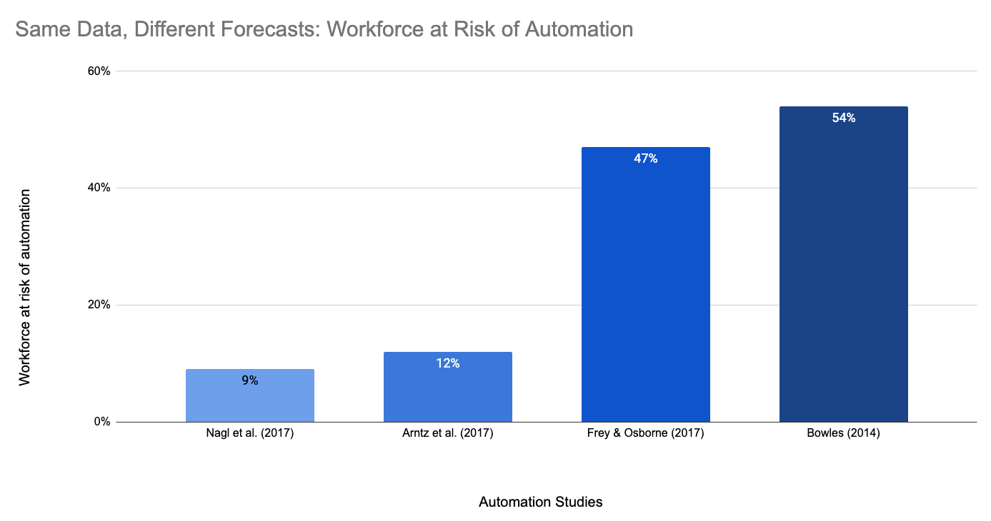 workforce data bar chart