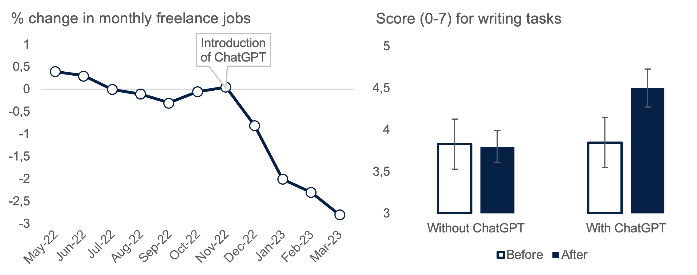 Graph showing declining monthly freelance jobs and another showing professionals' use of ChatGPT